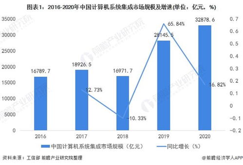 2022年中國計(jì)算機(jī)系統(tǒng)集成行業(yè) 市場(chǎng)規(guī)模波動(dòng)上升與未來發(fā)展趨勢(shì)分析